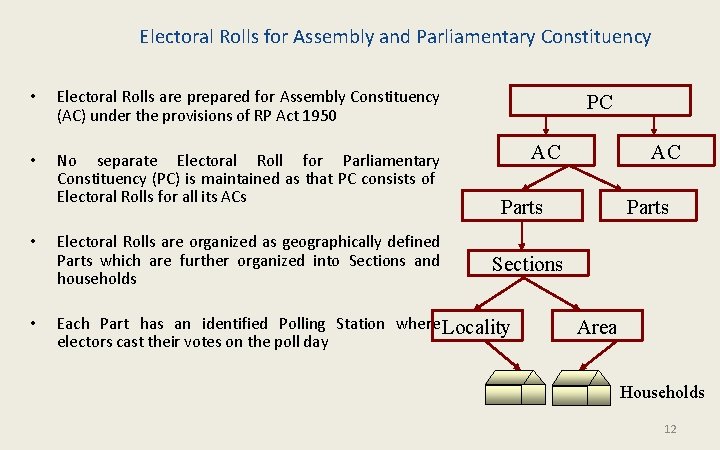 Electoral Rolls for Assembly and Parliamentary Constituency • Electoral Rolls are prepared for Assembly