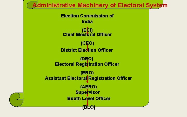 Administrative Machinery of Electoral System Election Commission of India (ECI) Chief Electoral Officer (CEO)