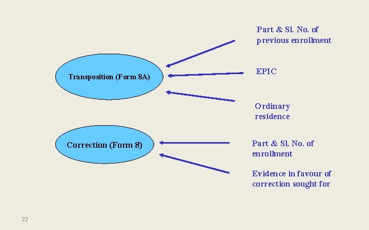 Part & Sl. No. of previous enrollment Transposition (Form 8 A) EPIC Ordinary residence