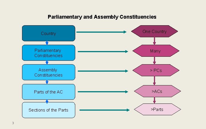 Parliamentary and Assembly Constituencies 3 Country One Country Parliamentary Constituencies Many Assembly Constituencies >