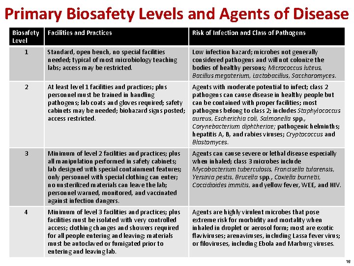 Primary Biosafety Levels and Agents of Disease Biosafety Level Facilities and Practices Risk of