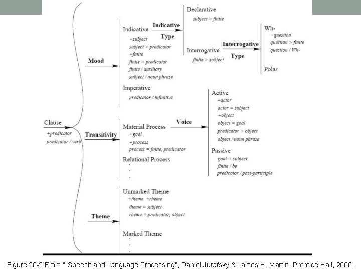 Figure 20 -2 From “”Speech and Language Processing”, Daniel Jurafsky & James H. Martin,