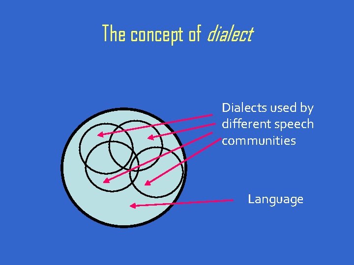 The concept of dialect Dialects used by different speech communities Language 