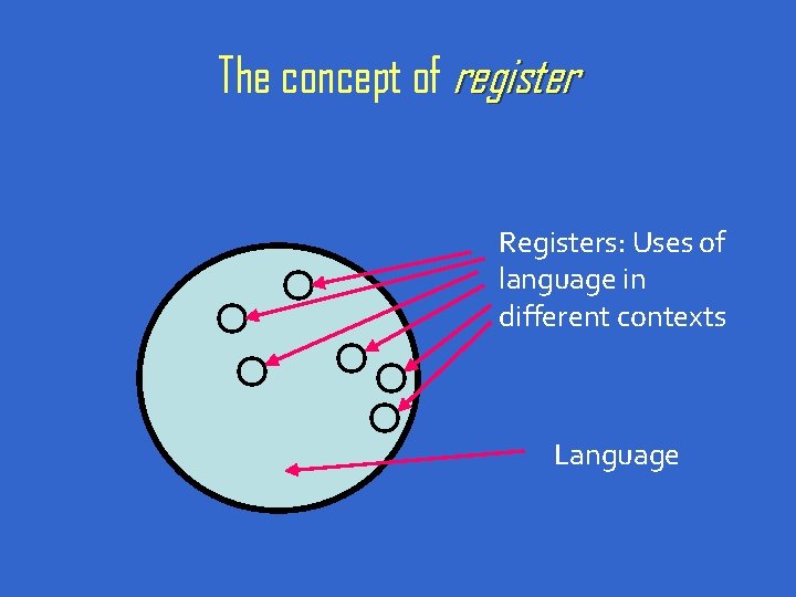 The concept of register Registers: Uses of language in different contexts Language 