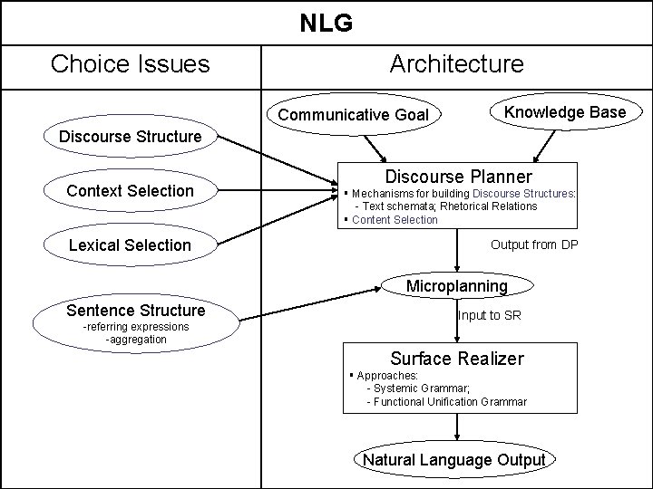 NLG Choice Issues Architecture Communicative Goal Knowledge Base Discourse Structure Context Selection Lexical Selection