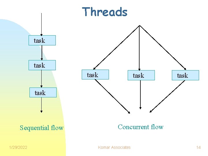 Threads task task Sequential flow 1/29/2022 Concurrent flow Komar Associates 14 