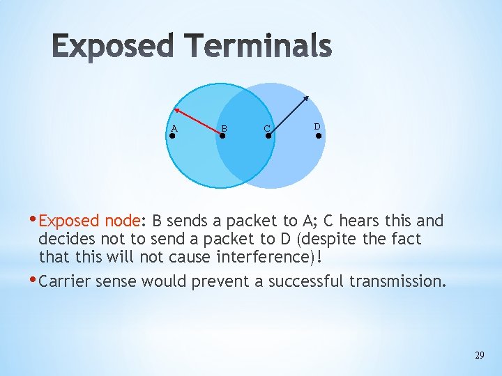 A B C D • Exposed node: B sends a packet to A; C