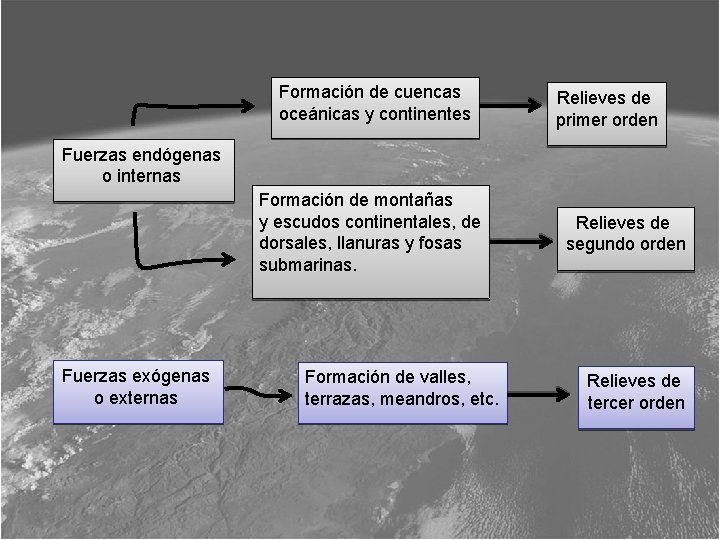 Formación de cuencas oceánicas y continentes Relieves de primer orden Fuerzas endógenas o internas