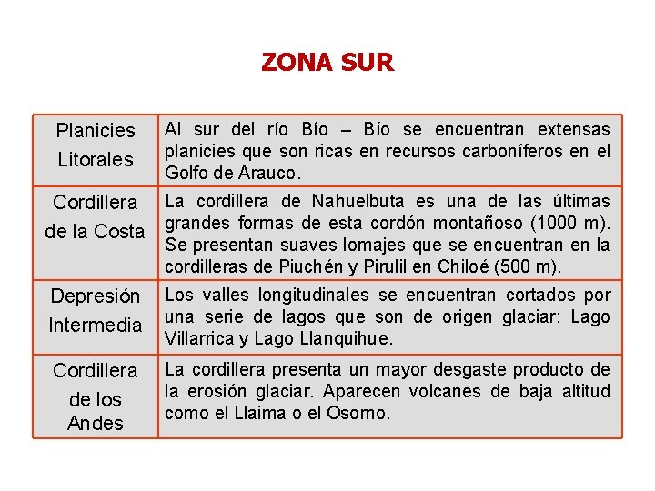 ZONA SUR Planicies Litorales Al sur del río Bío – Bío se encuentran extensas