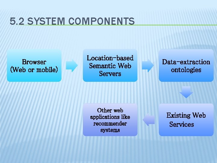 5. 2 SYSTEM COMPONENTS Browser (Web or mobile) Location-based Semantic Web Servers Data-extraction ontologies