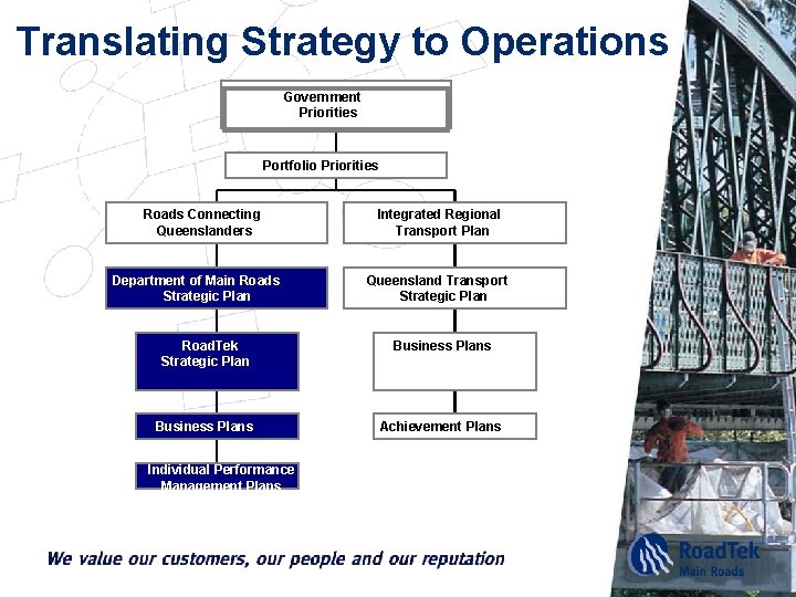 Translating Strategy to Operations Government Priorities Portfolio Priorities Roads Connecting Queenslanders Department of Main