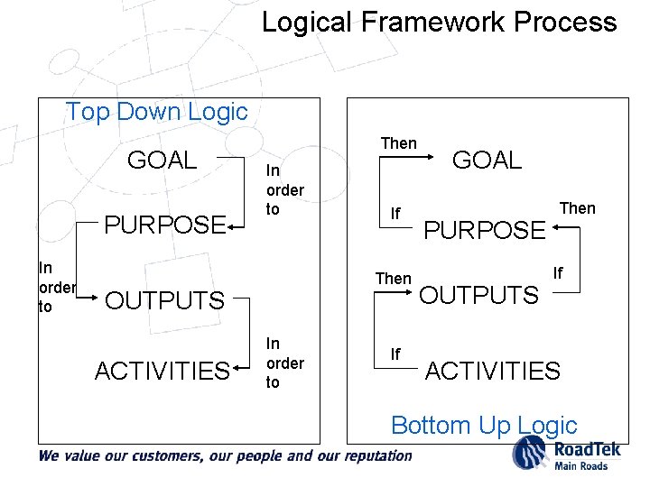Logical Framework Process Top Down Logic GOAL PURPOSE In order to Then OUTPUTS ACTIVITIES