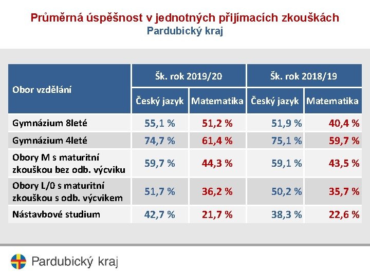 Průměrná úspěšnost v jednotných přijímacích zkouškách Pardubický kraj Šk. rok 2019/20 Obor vzdělání Šk.