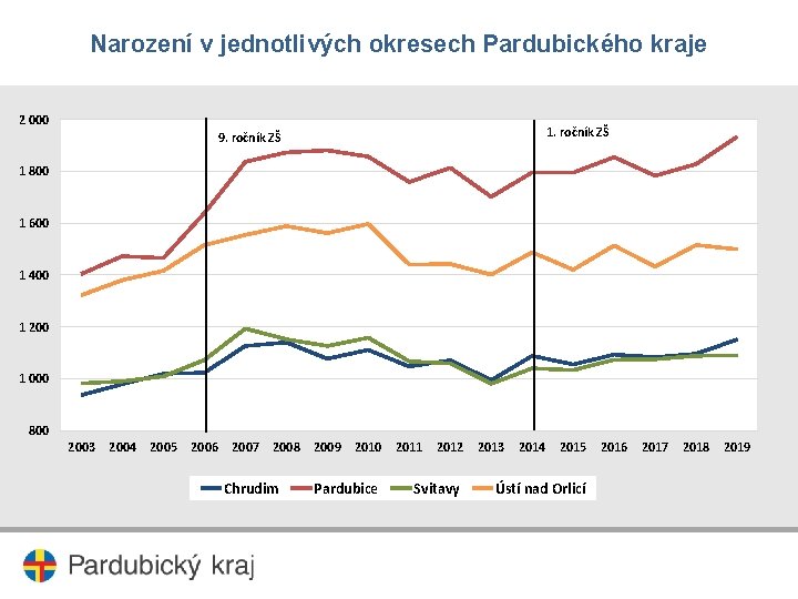 Narození v jednotlivých okresech Pardubického kraje 2 000 1. ročník ZŠ 9. ročník ZŠ