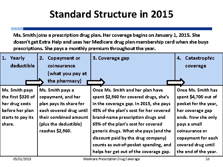 Standard Structure in 2015 Ms. Smith joins a prescription drug plan. Her coverage begins