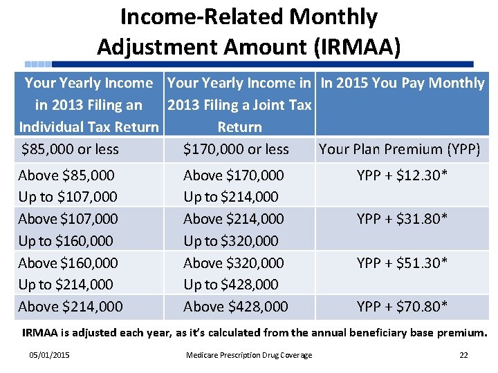 Income-Related Monthly Adjustment Amount (IRMAA) Your Yearly Income in In 2015 You Pay Monthly