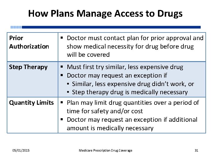 How Plans Manage Access to Drugs Prior Authorization § Doctor must contact plan for