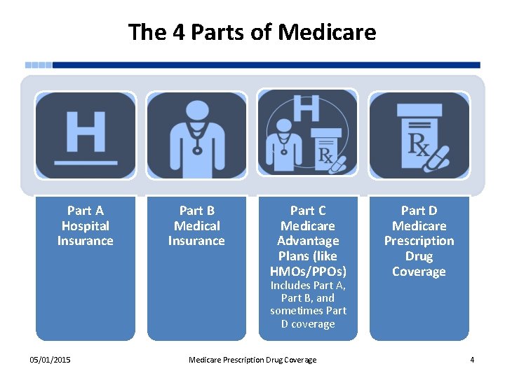 The 4 Parts of Medicare Part A Hospital Insurance Part B Medical Insurance Part