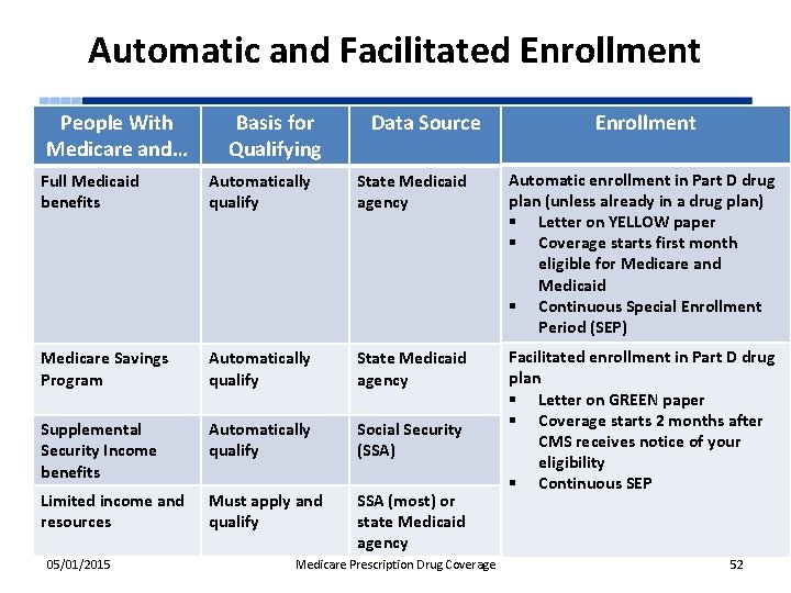 Automatic and Facilitated Enrollment People With Medicare and… Basis for Qualifying Data Source Enrollment