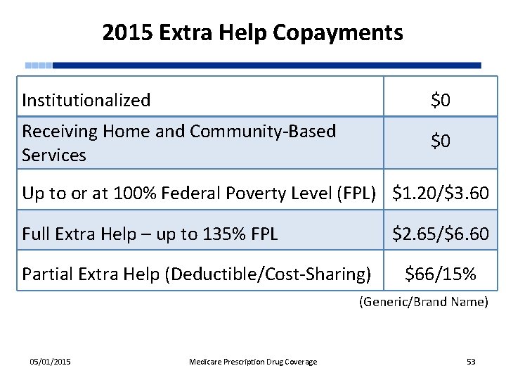 2015 Extra Help Copayments Institutionalized $0 Receiving Home and Community-Based Services $0 Up to