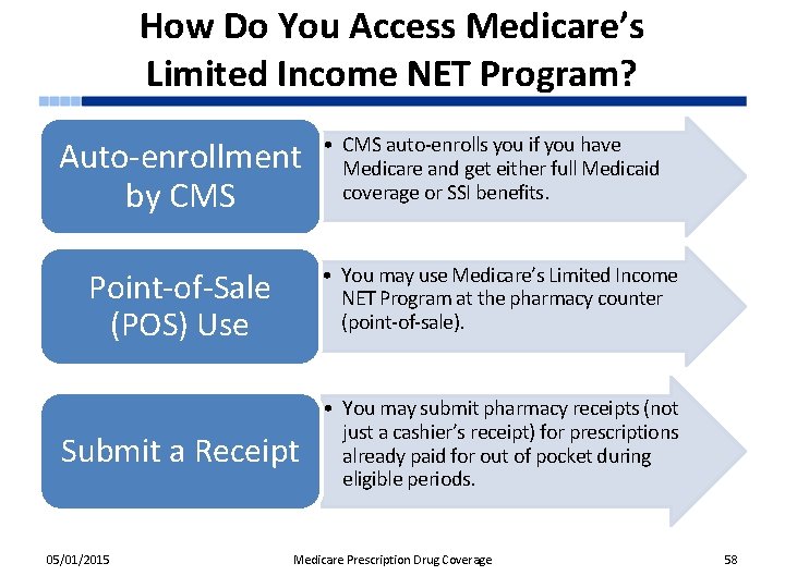 How Do You Access Medicare’s Limited Income NET Program? Auto-enrollment by CMS • CMS