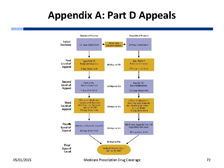 Appendix A: Part D Appeals 05/01/2015 Medicare Prescription Drug Coverage 72 