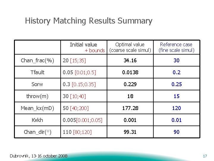 History Matching Results Summary Initial value Optimal value + bounds (coarse scale simul) Chan_frac(%)