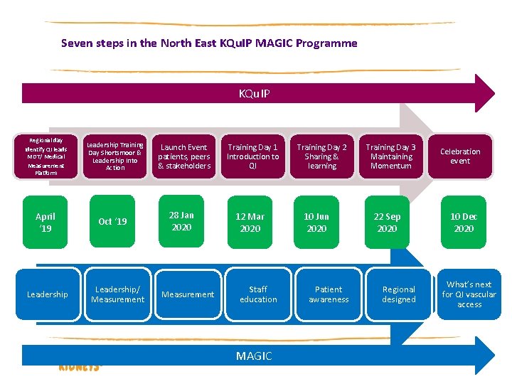 Seven steps in the North East KQu. IP MAGIC Programme KQu. IP Regional day