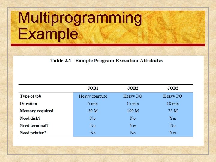 Multiprogramming Example 