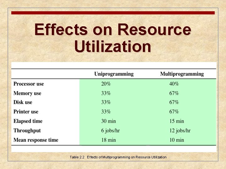 Effects on Resource Utilization Table 2. 2 Effects of Multiprogramming on Resource Utilization 