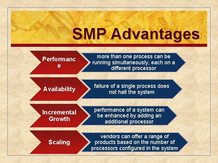 SMP Advantages Performanc e more than one process can be running simultaneously, each on