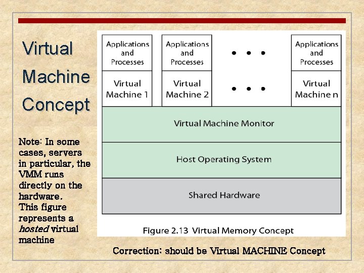 Virtual Machine Concept Note: In some cases, servers in particular, the VMM runs directly