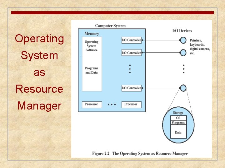 Operating System as Resource Manager 