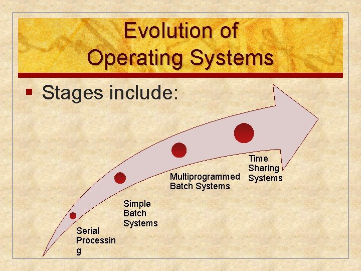 Evolution of Operating Systems § Stages include: Time Sharing Multiprogrammed Systems Batch Systems Serial