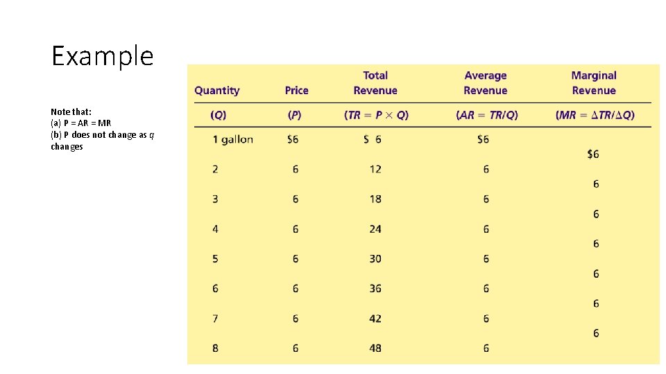 Example Note that: (a) P = AR = MR (b) P does not change