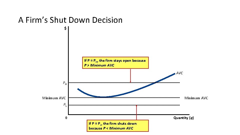 A Firm’s Shut Down Decision $ If P = PH, the firm stays open