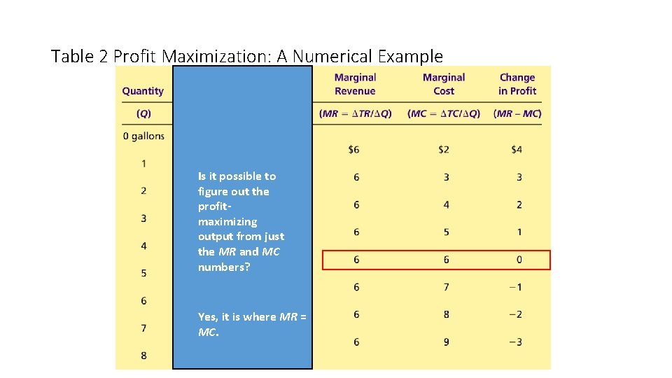 Table 2 Profit Maximization: A Numerical Example Is it possible to figure out the