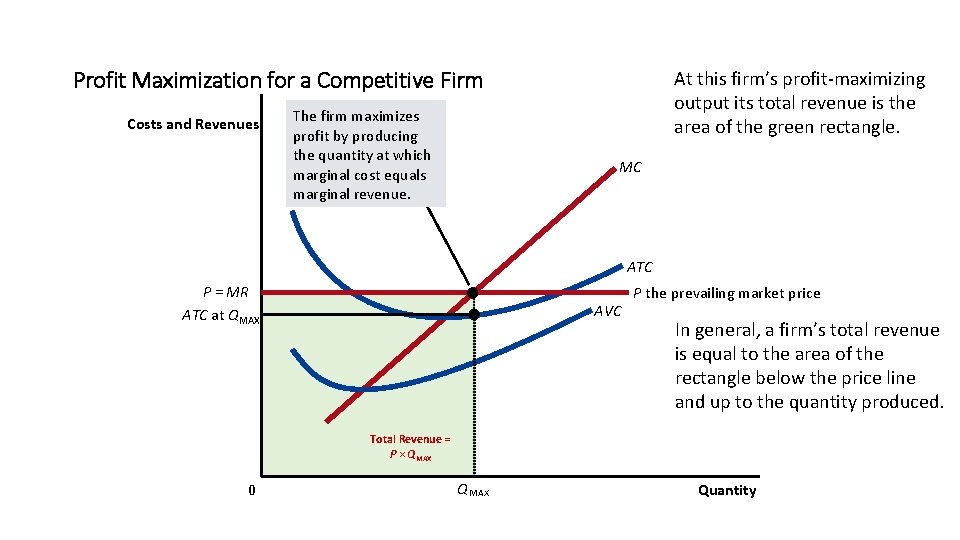 Profit Maximization for a Competitive Firm Costs and Revenues The firm maximizes profit by