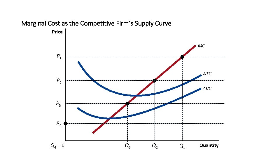 Marginal Cost as the Competitive Firm’s Supply Curve Price MC P 1 ATC P