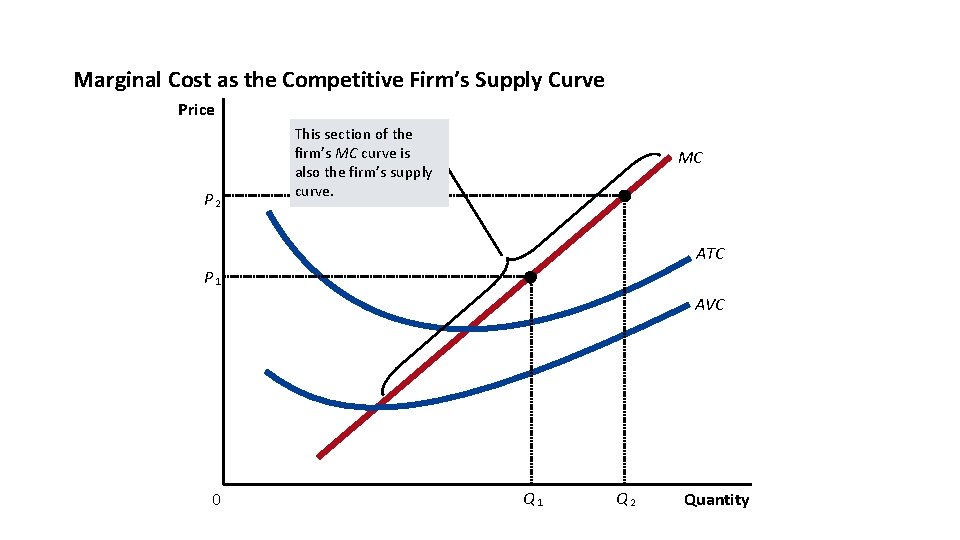 Marginal Cost as the Competitive Firm’s Supply Curve Price P 2 This section of