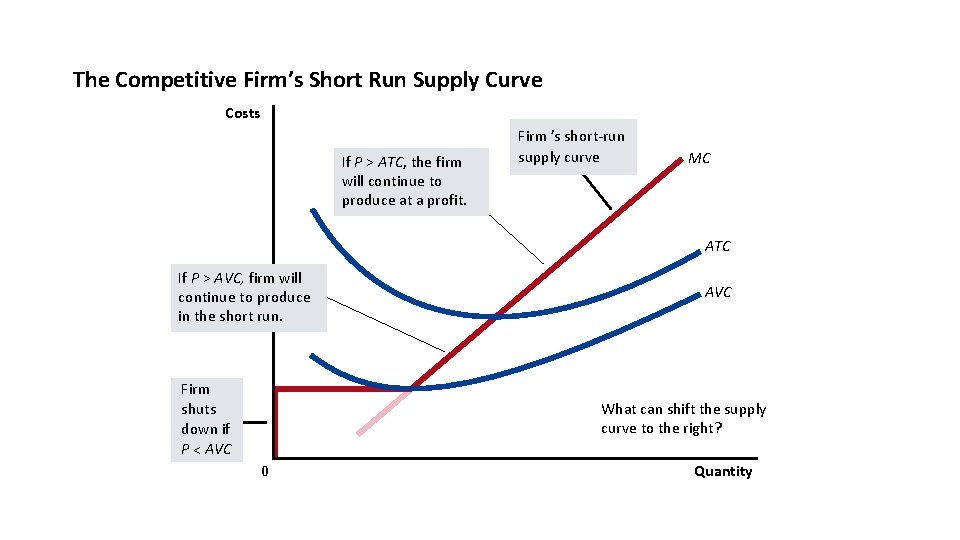 The Competitive Firm’s Short Run Supply Curve Costs If P > ATC, the firm