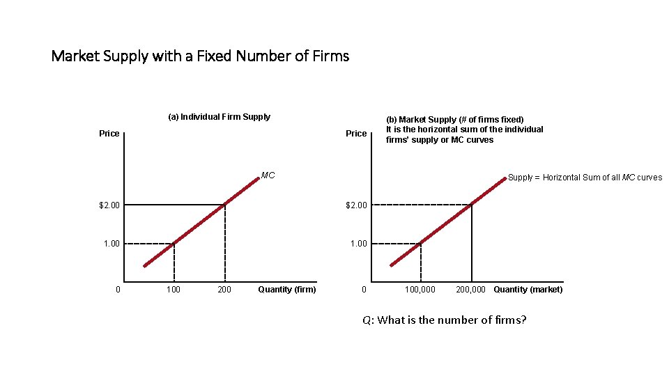 Market Supply with a Fixed Number of Firms (a) Individual Firm Supply Price (b)