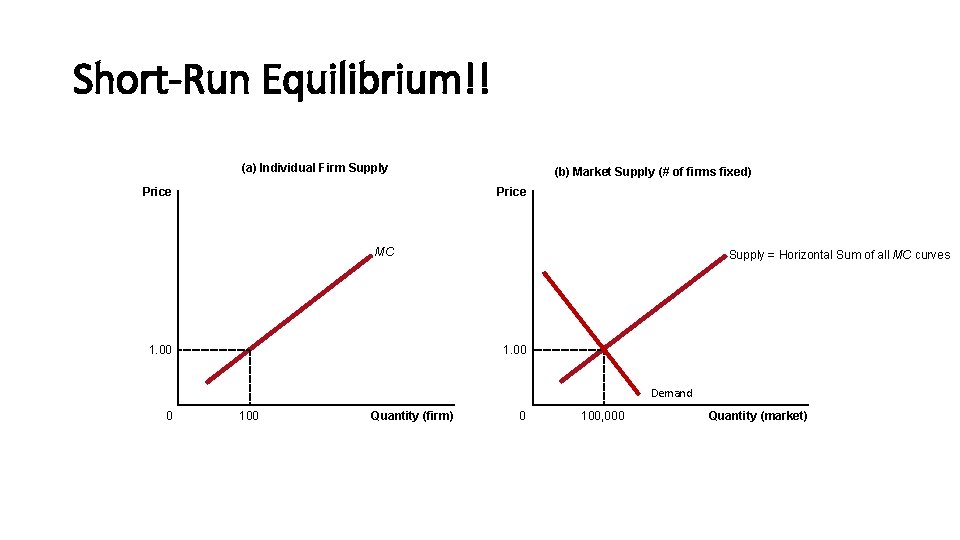 Short-Run Equilibrium!! (a) Individual Firm Supply (b) Market Supply (# of firms fixed) Price