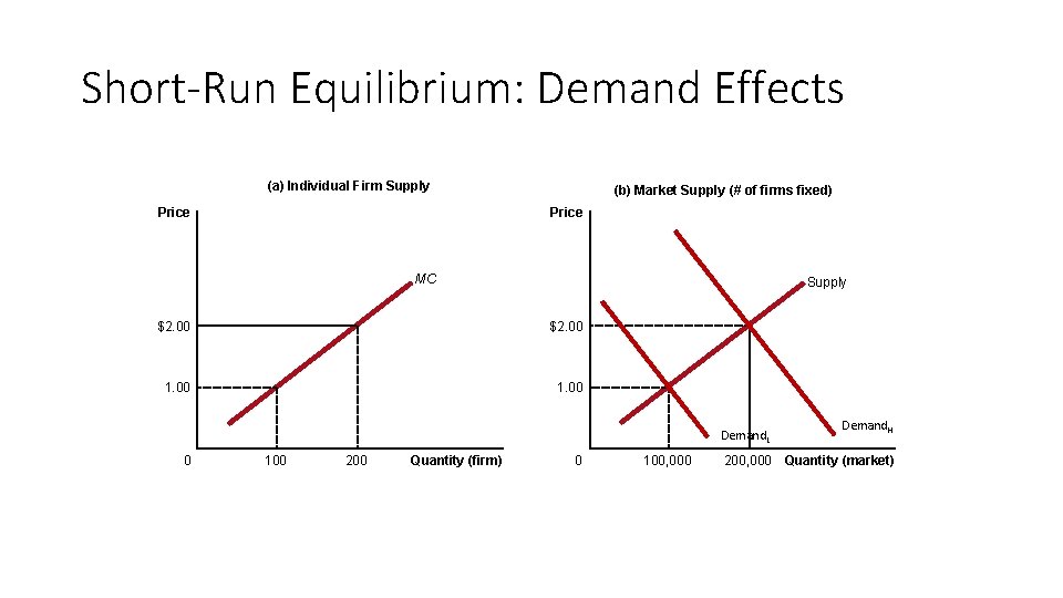 Short-Run Equilibrium: Demand Effects (a) Individual Firm Supply (b) Market Supply (# of firms