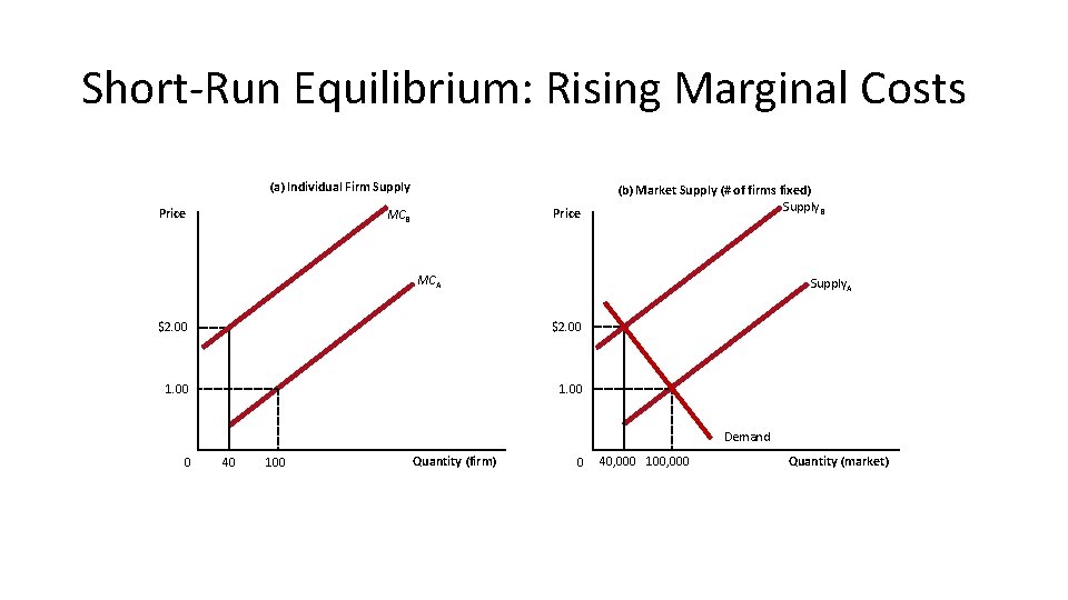 Short-Run Equilibrium: Rising Marginal Costs (a) Individual Firm Supply Price MCB (b) Market Supply