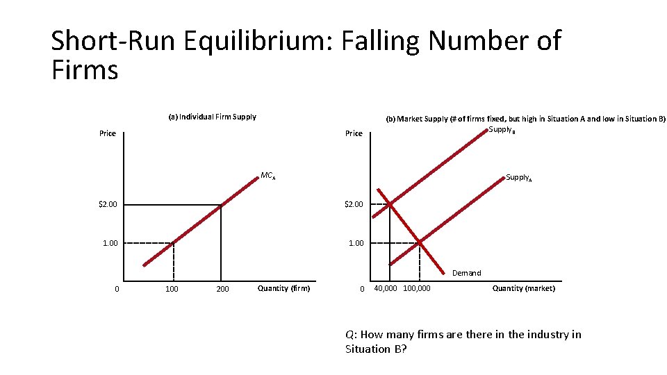 Short-Run Equilibrium: Falling Number of Firms (a) Individual Firm Supply Price (b) Market Supply