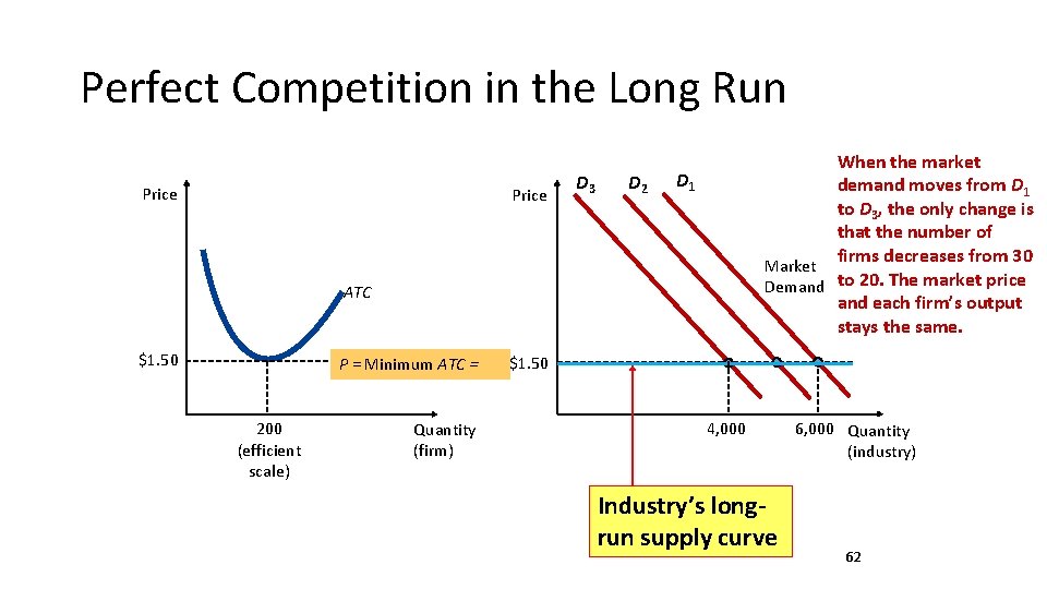 Perfect Competition in the Long Run Price D 3 D 2 When the market