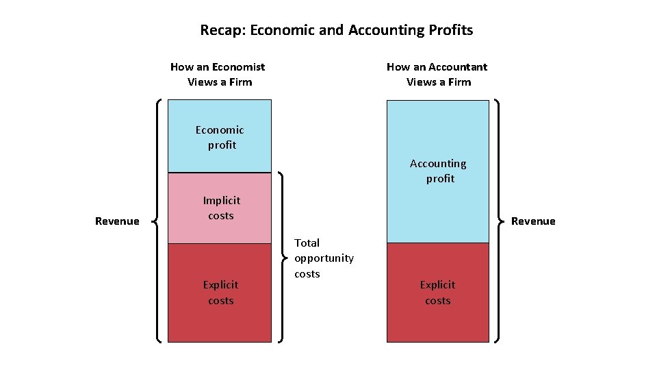 Recap: Economic and Accounting Profits How an Economist Views a Firm How an Accountant