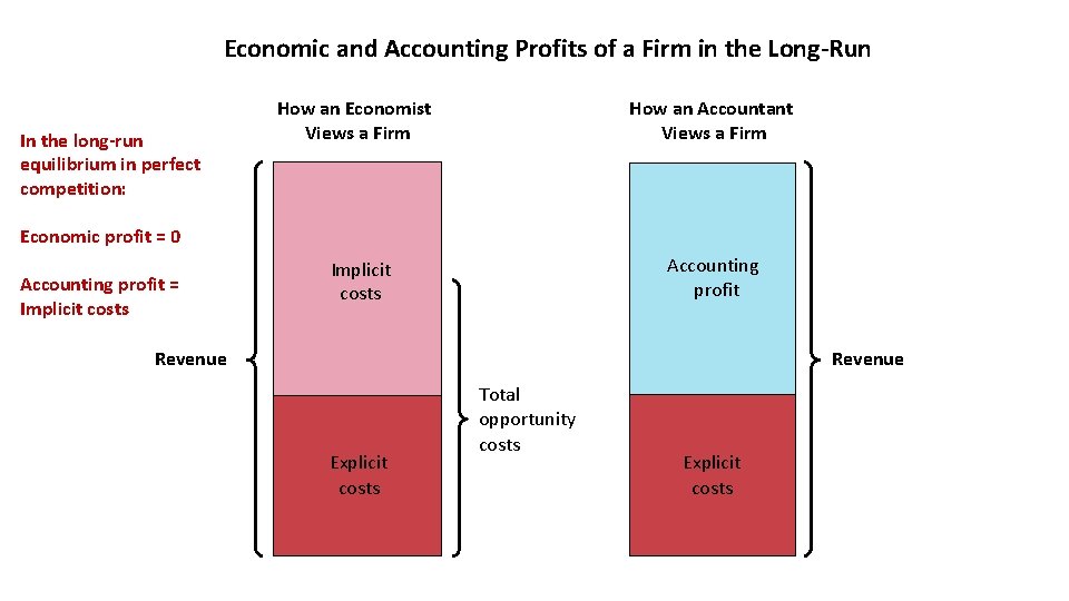 Economic and Accounting Profits of a Firm in the Long-Run In the long-run equilibrium