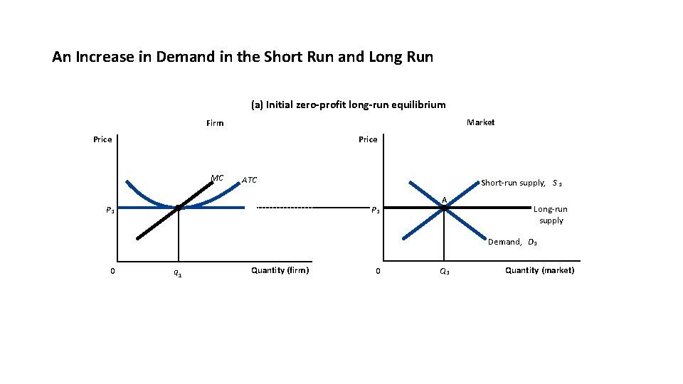 An Increase in Demand in the Short Run and Long Run (a) Initial zero-profit